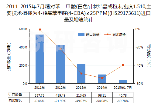 2011-2015年7月精對苯二甲酸(白色針狀結(jié)晶或粉末,密度1.510,主要技術(shù)指標為4-羧基苯甲醛(4-CBA)≤25PPM)(HS29173611)進口量及增速統(tǒng)計